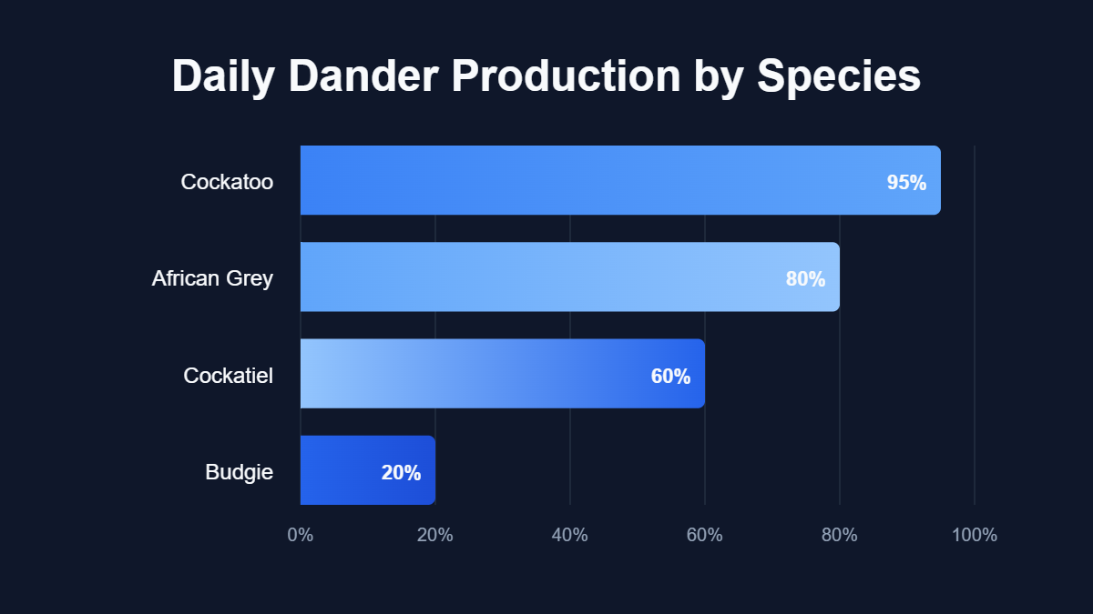 A bar chart titled "Daily Dander Production by Species" showing data for Cockatoo, African Grey, Cockatiel, Budgie.