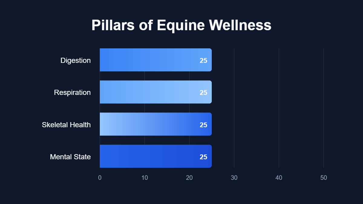 A pie chart titled "Pillars of Equine Wellness" showing data for Digestion, Respiration, Skeletal Health, Mental State.