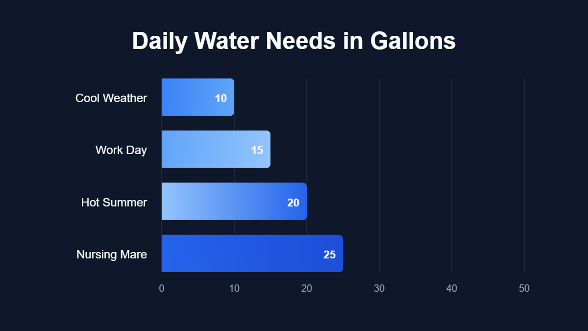 A bar chart titled "Daily Water Needs in Gallons" showing data for Cool Weather, Work Day, Hot Summer, Nursing Mare.