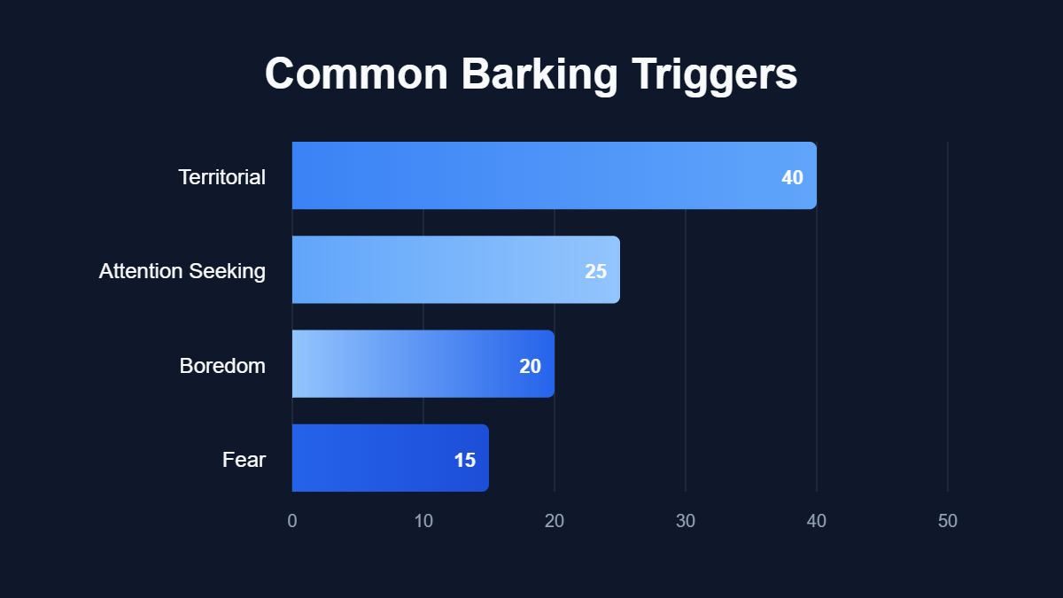 A pie chart titled "Common Barking Triggers" showing data for Territorial, Attention Seeking, Boredom, Fear.