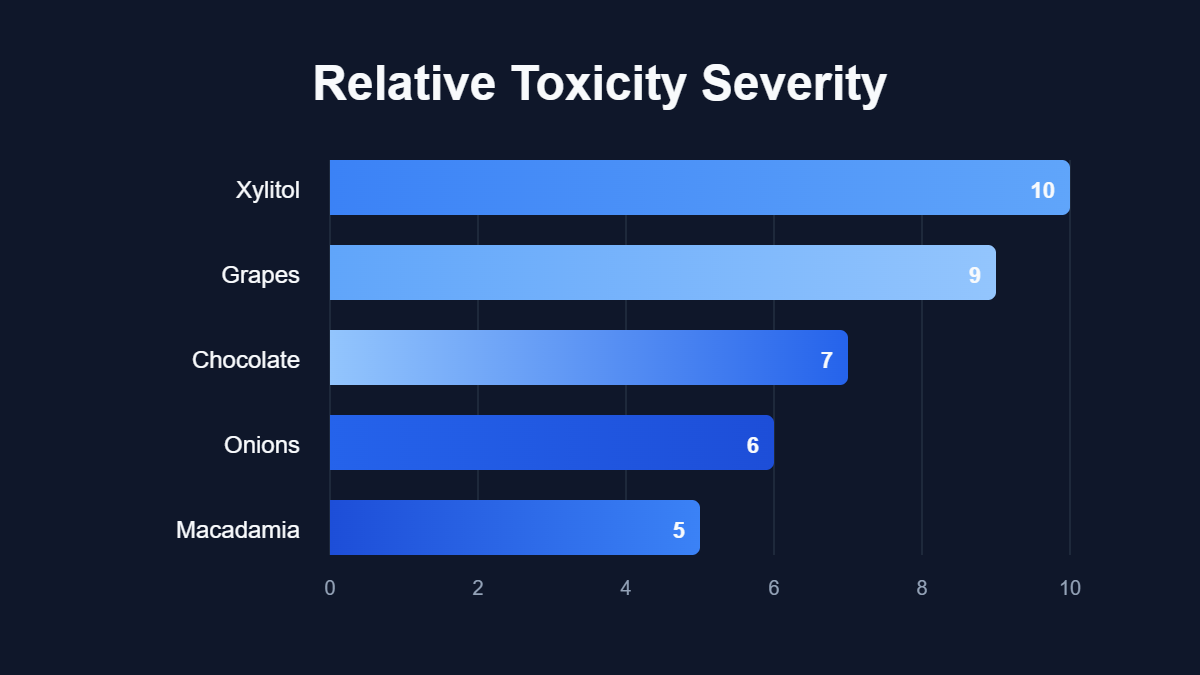 A bar chart titled "Relative Toxicity Severity" showing data for Xylitol, Grapes, Chocolate, Onions, Macadamia.