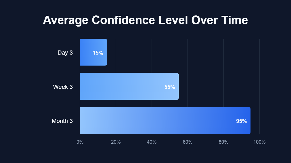 A line chart titled "Average Confidence Level Over Time" showing data for Day 3, Week 3, Month 3.