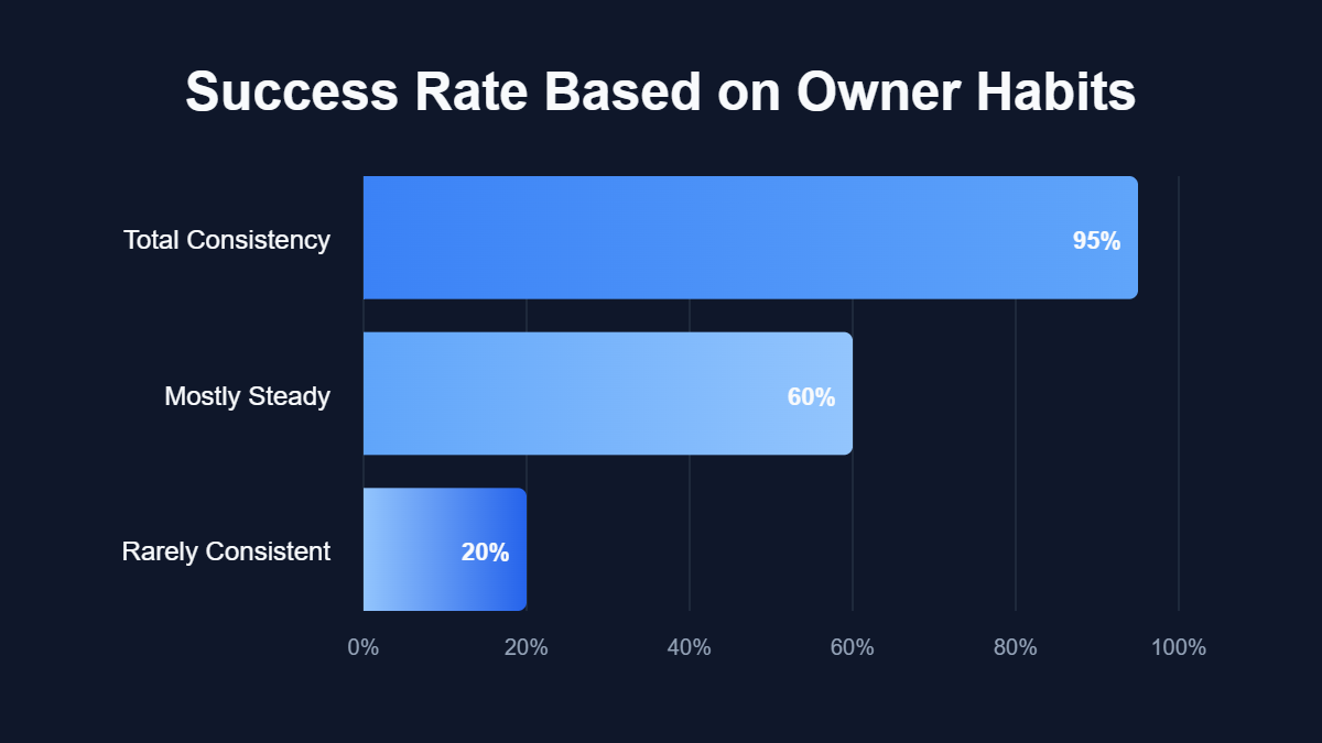 A bar chart titled "Success Rate Based on Owner Habits" showing data for Total Consistency, Mostly Steady, Rarely Consistent.