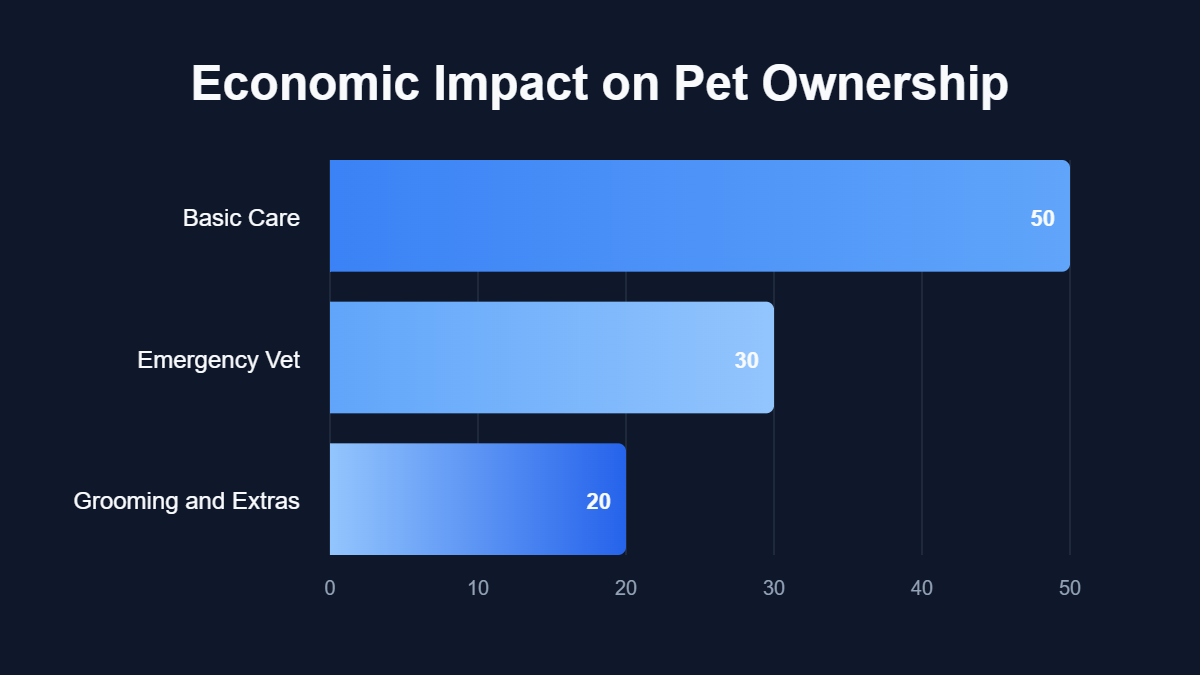 A pie chart titled "Economic Impact on Pet Ownership" showing data for Basic Care, Emergency Vet, Grooming and Extras.