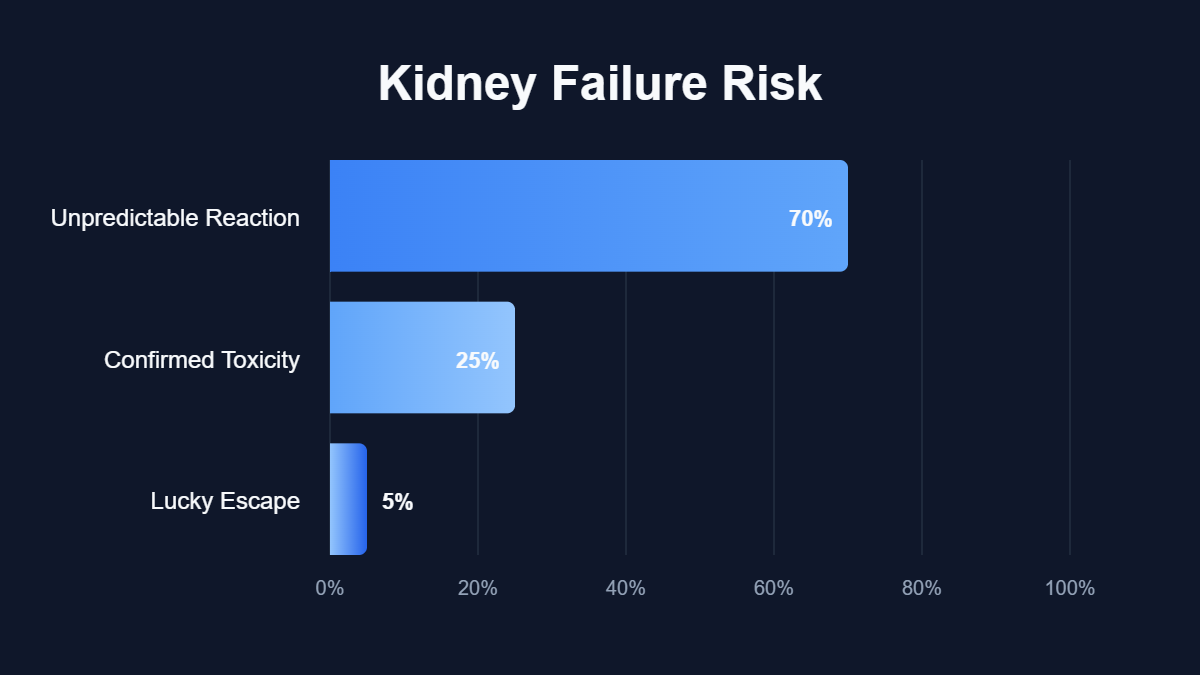 A pie chart titled "Kidney Failure Risk" showing data for Unpredictable Reaction, Confirmed Toxicity, Lucky Escape.