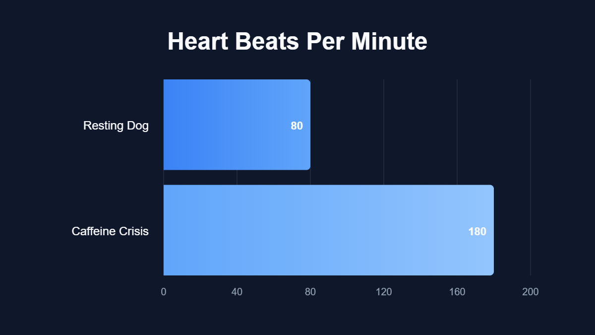 A bar chart titled "Heart Beats Per Minute" showing data for Resting Dog, Caffeine Crisis.