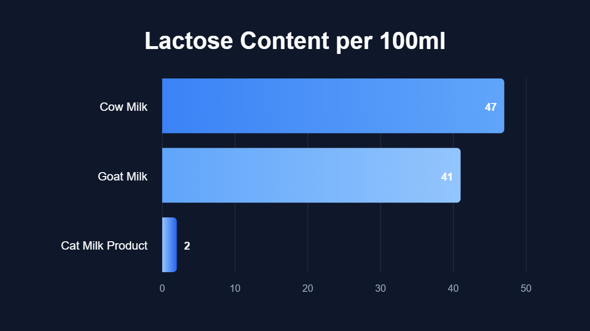 A bar chart titled "Lactose Content per 100ml" showing data for Cow Milk, Goat Milk, Cat Milk Product.