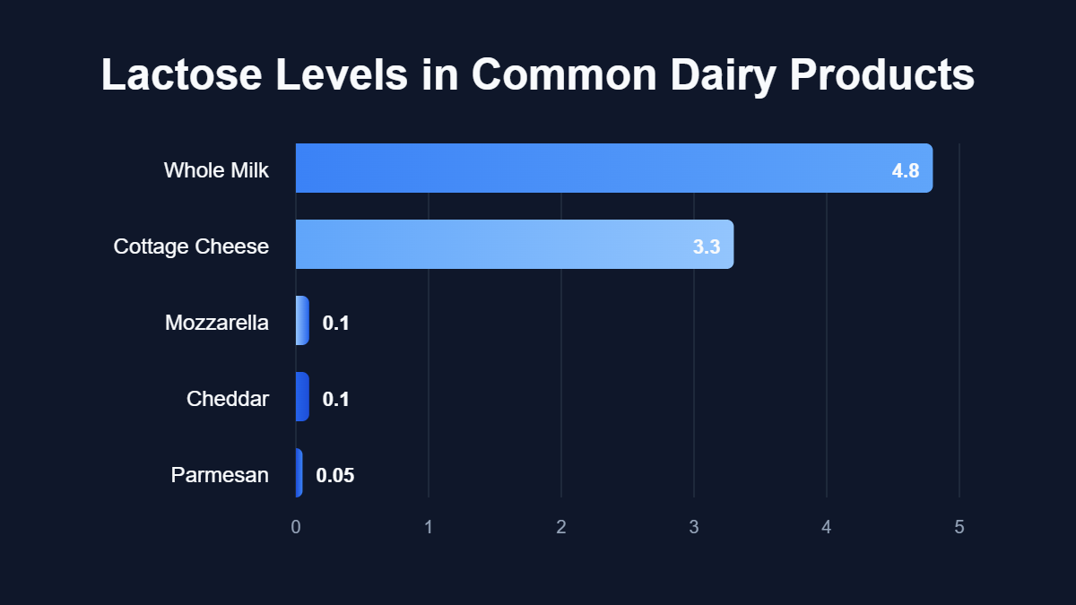 Can Cats Eat Cheese? A Complete Guide To Feline Nutrition And Safety A bar chart titled "Lactose Levels in Common Dairy Products" showing data for Whole Milk, Cottage Cheese, Mozzarella, Cheddar, Parmesan.