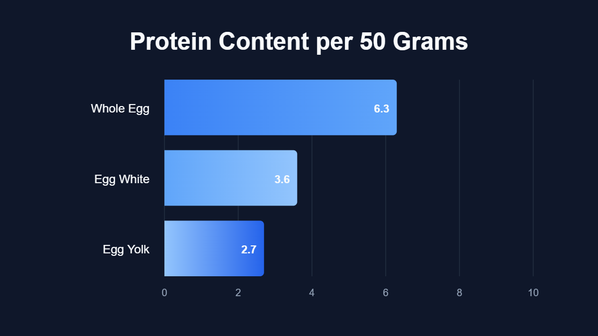 A bar chart titled "Protein Content per 50 Grams" showing data for Whole Egg, Egg White, Egg Yolk.