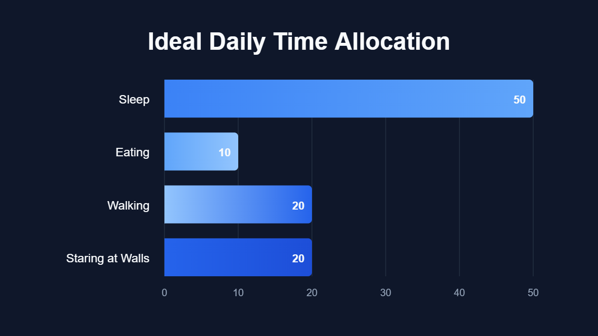 A pie chart titled "Ideal Daily Time Allocation" showing data for Sleep, Eating, Walking, Staring at Walls.
