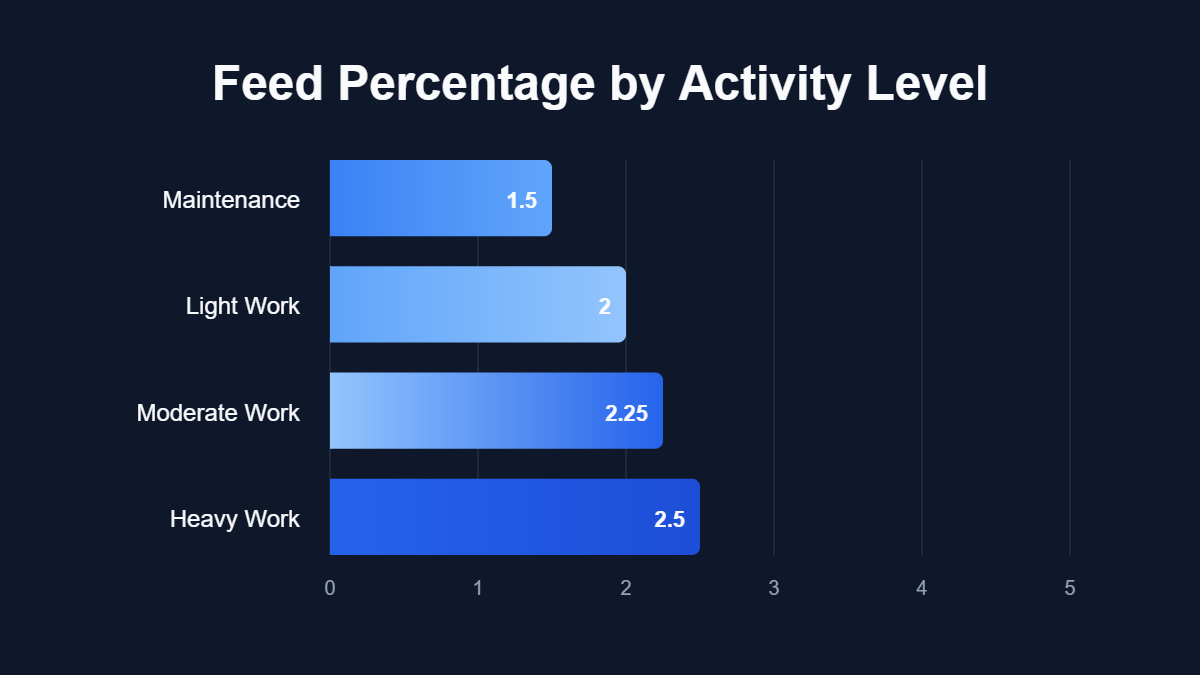 A bar chart titled "Feed Percentage by Activity Level" showing data for Maintenance, Light Work, Moderate Work, Heavy Work.