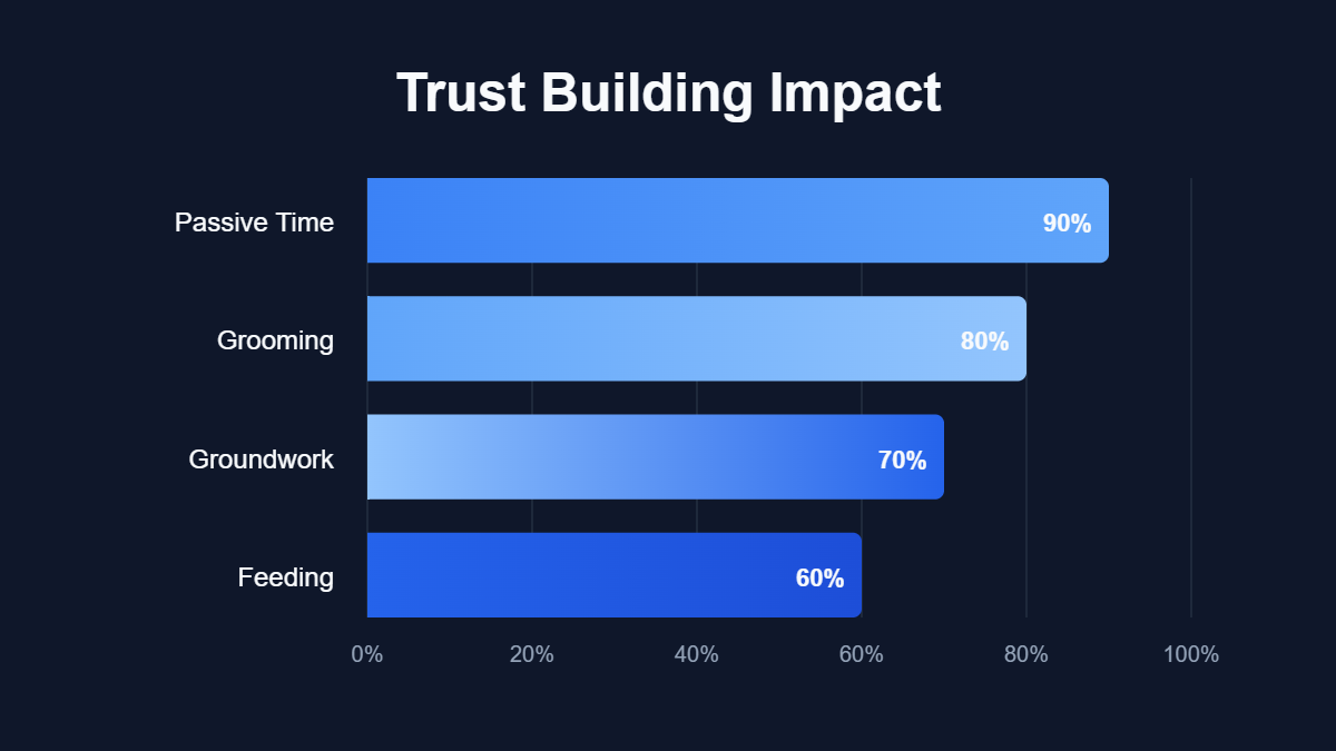 A bar chart titled "Trust Building Impact" showing data for Passive Time, Grooming, Groundwork, Feeding.