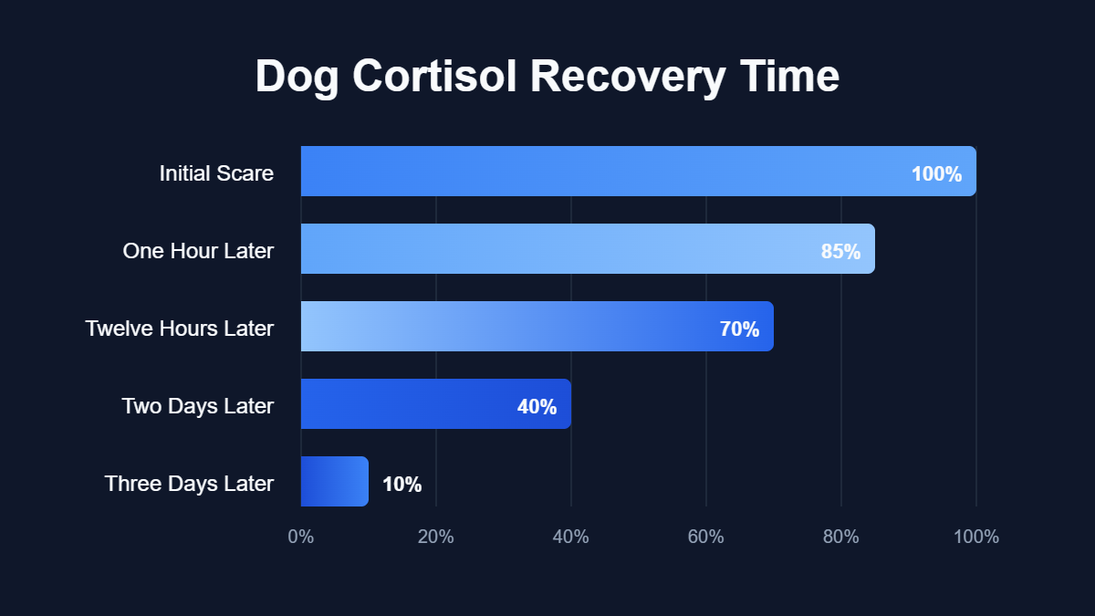 A line chart titled "Dog Cortisol Recovery Time" showing data for Initial Scare, One Hour Later, Twelve Hours Later, Two Days Later, Three Days Later.