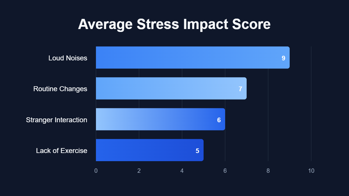 A bar chart titled "Average Stress Impact Score" showing data for Loud Noises, Routine Changes, Stranger Interaction, Lack of Exercise.