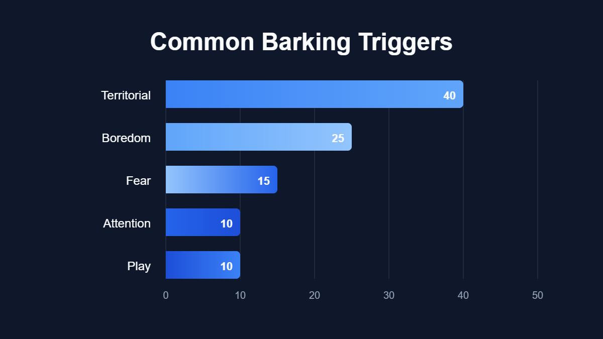 A bar chart titled "Common Barking Triggers" showing data for Territorial, Boredom, Fear, Attention, Play.