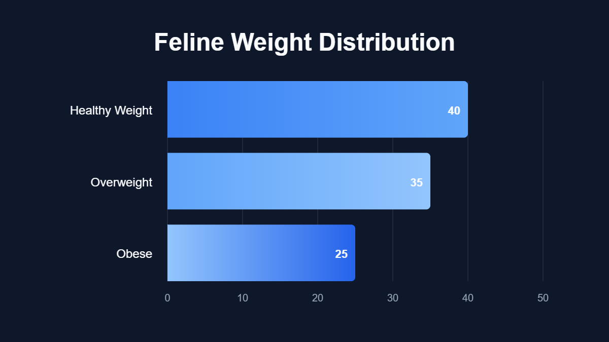 A pie chart titled "Feline Weight Distribution" showing data for Healthy Weight, Overweight, Obese.