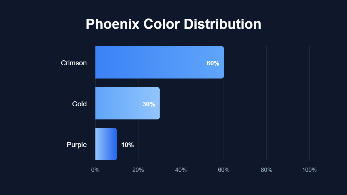 A pie chart titled "Phoenix Color Distribution" showing data for Crimson, Gold, Purple.