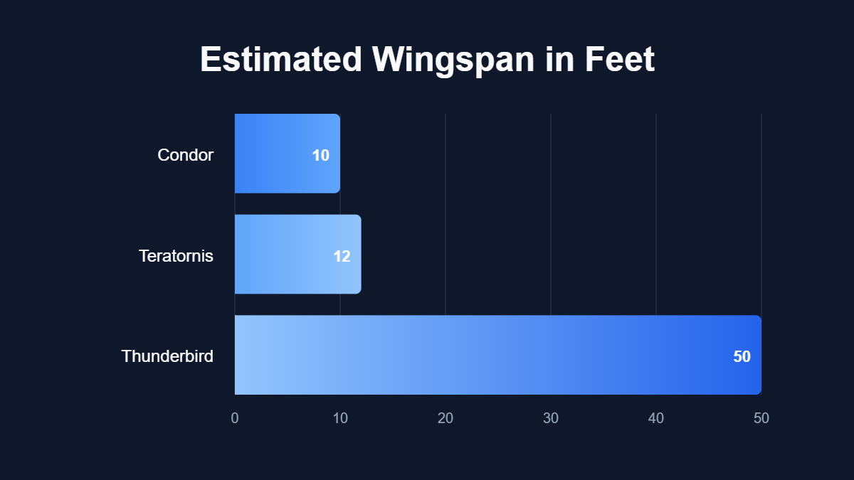 A bar chart titled "Estimated Wingspan in Feet" showing data for Condor, Teratornis, Thunderbird.