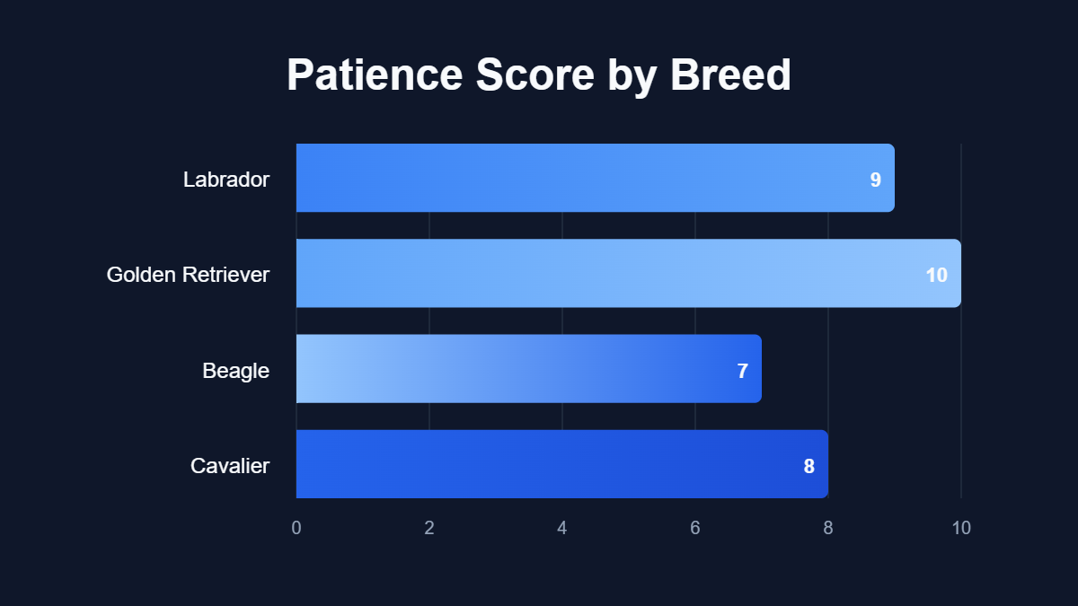 A bar chart titled "Patience Score by Breed" showing data for Labrador, Golden Retriever, Beagle, Cavalier.