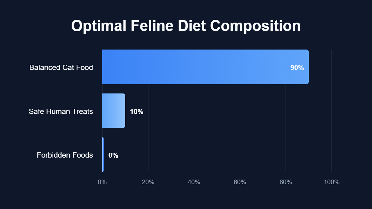 A pie chart titled "Optimal Feline Diet Composition" showing data for Balanced Cat Food, Safe Human Treats, Forbidden Foods.