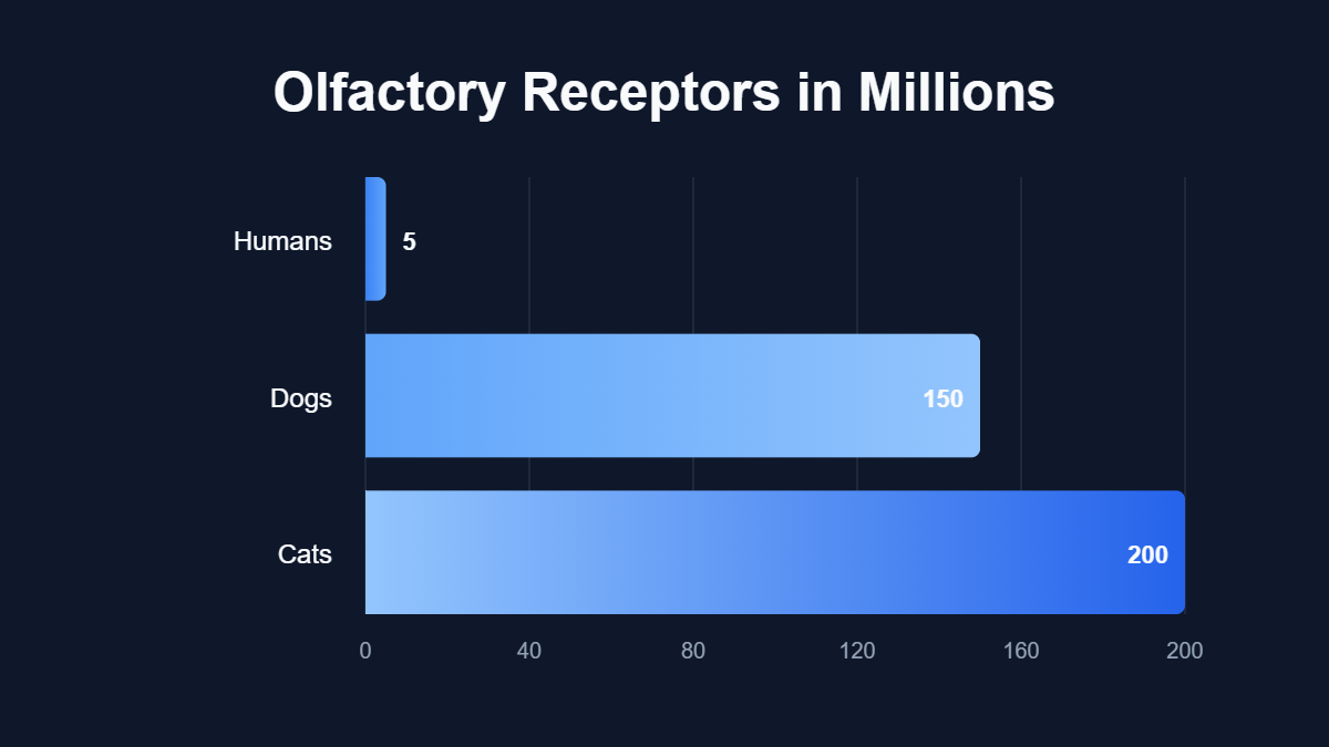A bar chart titled "Olfactory Receptors in Millions" showing data for Humans, Dogs, Cats.