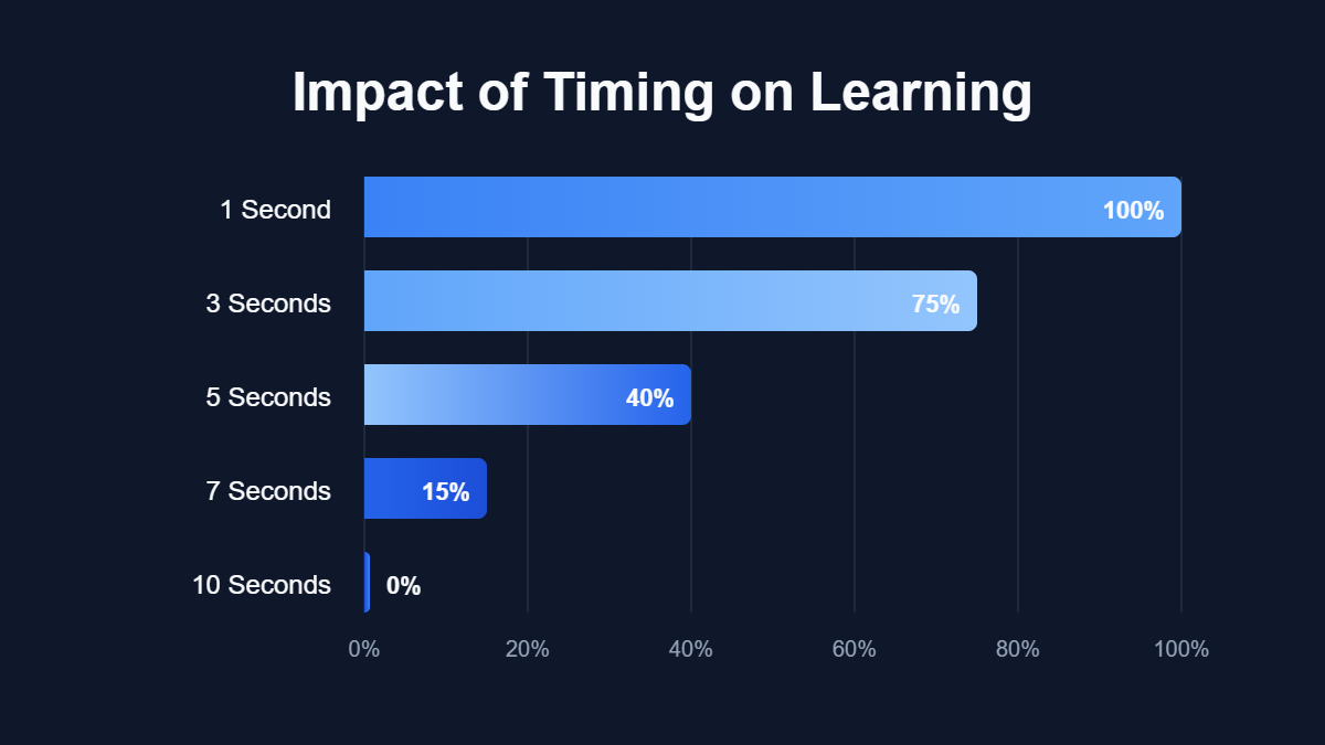 A bar chart titled "Impact of Timing on Learning" showing data for 1 Second, 3 Seconds, 5 Seconds, 7 Seconds, 10 Seconds.