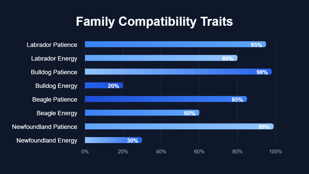 A bar chart titled "Family Compatibility Traits" showing data for Labrador Patience, Labrador Energy, Bulldog Patience, Bulldog Energy, Beagle Patience, Beagle Energy, Newfoundland Patience, Newfoundland Energy.