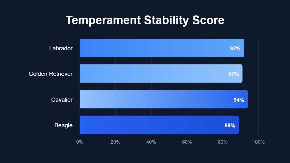 A bar chart titled "Temperament Stability Score" showing data for Labrador, Golden Retriever, Cavalier, Beagle.
