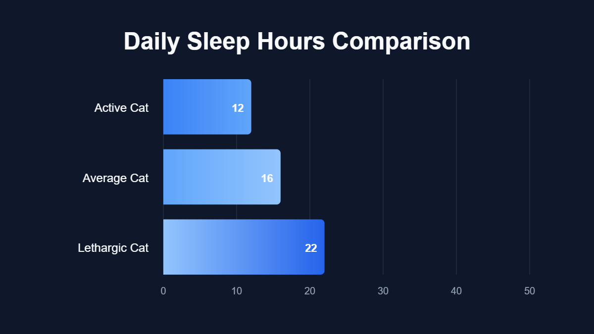 A bar chart titled "Daily Sleep Hours Comparison" showing data for Active Cat, Average Cat, Lethargic Cat.