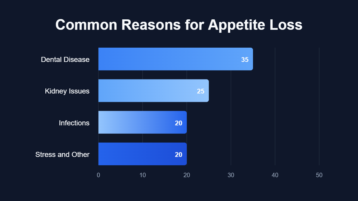 A pie chart titled "Common Reasons for Appetite Loss" showing data for Dental Disease, Kidney Issues, Infections, Stress and Other.