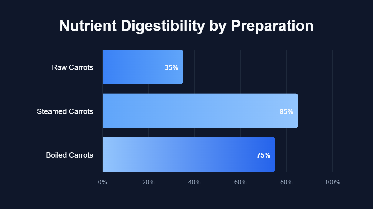 Why Can'T Dogs Have Cooked Carrots? A bar chart titled "Nutrient Digestibility by Preparation" showing data for Raw Carrots, Steamed Carrots, Boiled Carrots.