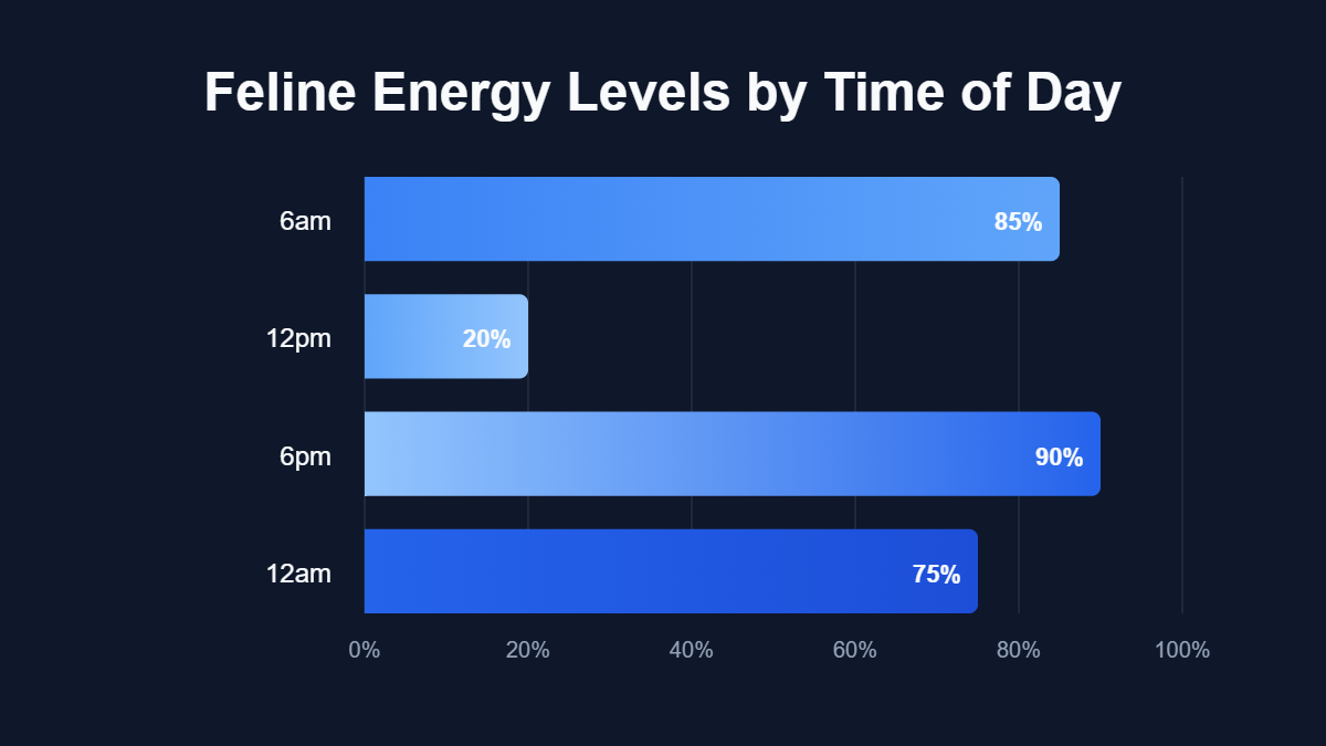 Why Is My Cat Meowing So Much? 12 Common Reasons Explained A bar chart titled "Feline Energy Levels by Time of Day" showing data for 6am, 12pm, 6pm, 12am.
